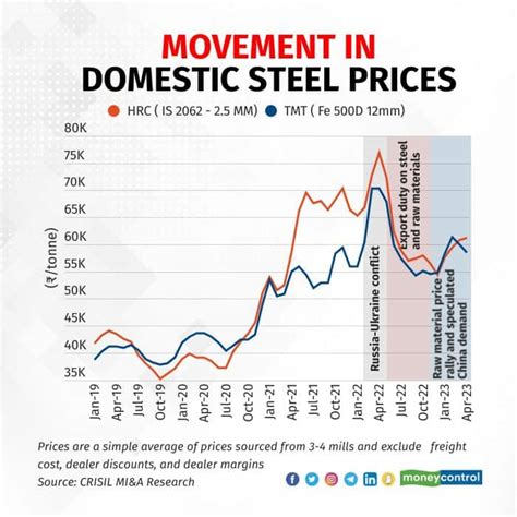 scs steel price calculator